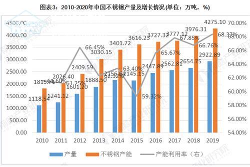 不锈钢产业的发展