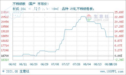 三季度304不锈钢板价格震荡下跌