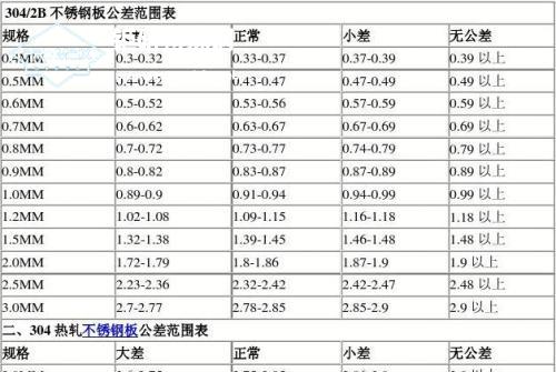 热轧304不锈钢板其特性